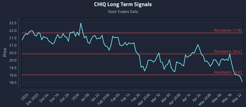 CHIQ Long Term Analysis for May 23 2026