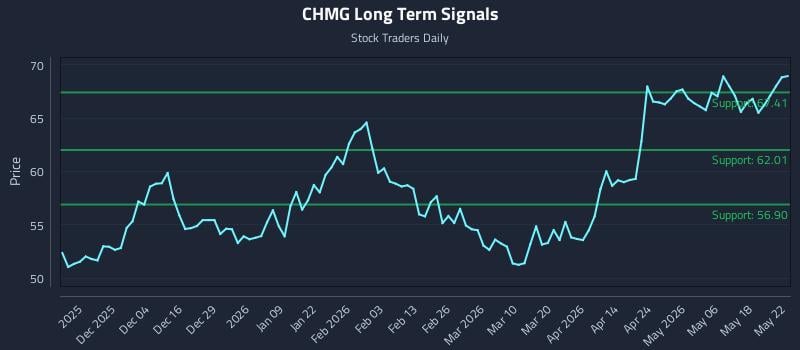 CHMG Long Term Analysis for May 23 2026 CHMG Long Term Analysis for May 23 2026