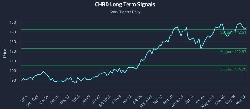 CHRD Long Term Analysis for May 23 2026