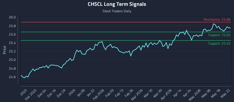 CHSCL Long Term Analysis for May 23 2026 CHSCL Long Term Analysis for May 23 2026