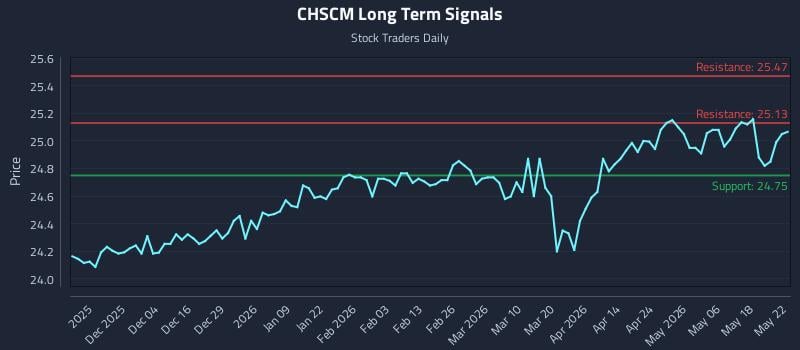 CHSCM Long Term Analysis for May 23 2026 CHSCM Long Term Analysis for May 23 2026