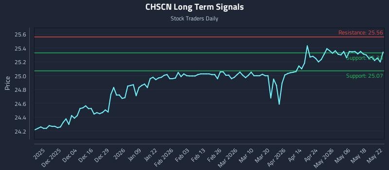 CHSCN Long Term Analysis for May 23 2026