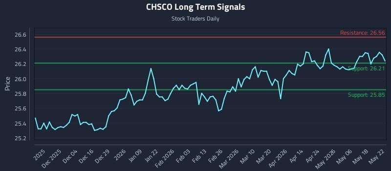 CHSCO Long Term Analysis for May 23 2026 CHSCO Long Term Analysis for May 23 2026