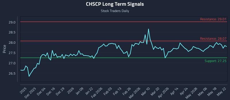 CHSCP Long Term Analysis for May 23 2026