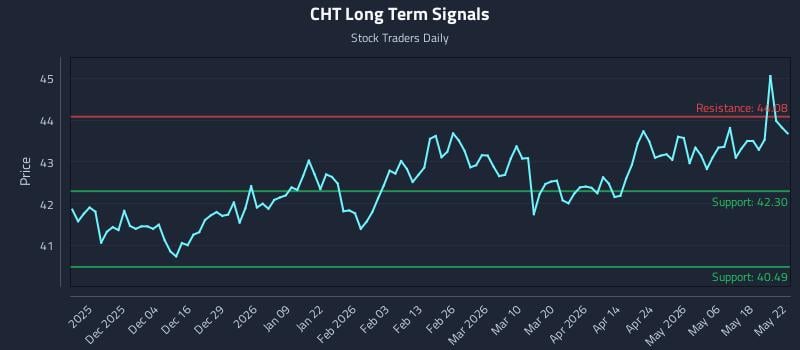 CHT Long Term Analysis for May 23 2026 CHT Long Term Analysis for May 23 2026