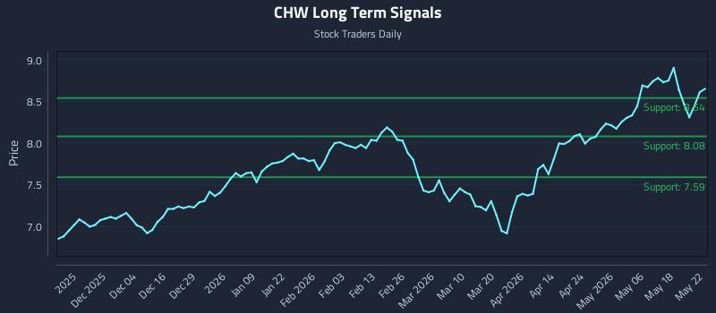 CHW Long Term Analysis for May 23 2026