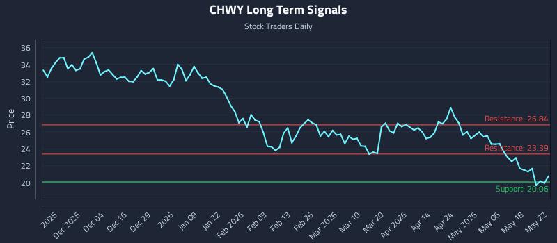 CHWY Long Term Analysis for May 23 2026 CHWY Long Term Analysis for May 23 2026
