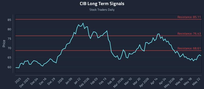 CIB Long Term Analysis for May 23 2026 CIB Long Term Analysis for May 23 2026