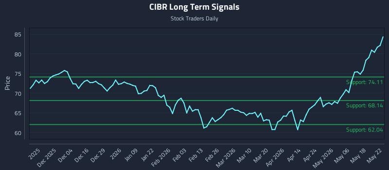CIBR Long Term Analysis for May 23 2026