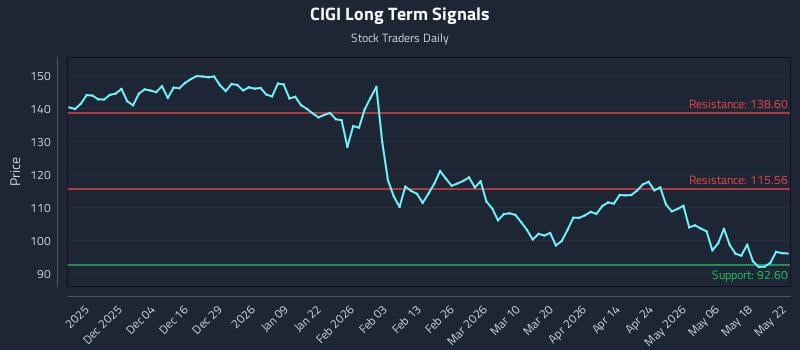 CIGI Long Term Analysis for May 23 2026