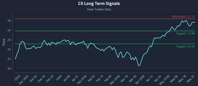 CII Long Term Analysis for May 23 2026