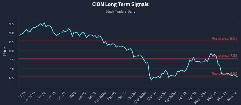 CION Long Term Analysis for May 23 2026 CION Long Term Analysis for May 23 2026