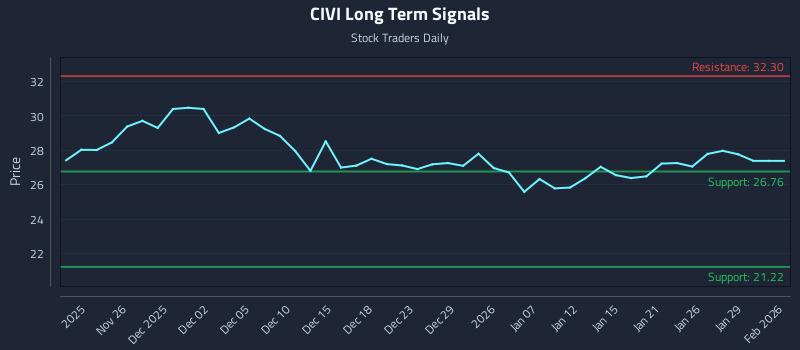 CIVI Long Term Analysis for May 23 2026 CIVI Long Term Analysis for May 23 2026