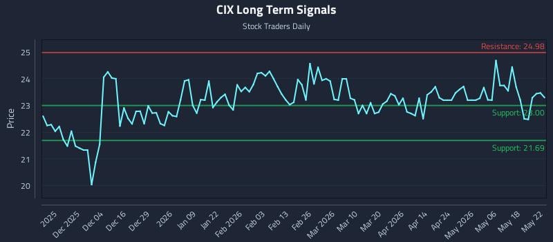 CIX Long Term Analysis for May 23 2026 CIX Long Term Analysis for May 23 2026