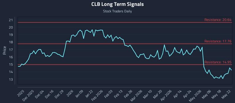CLB Long Term Analysis for May 23 2026