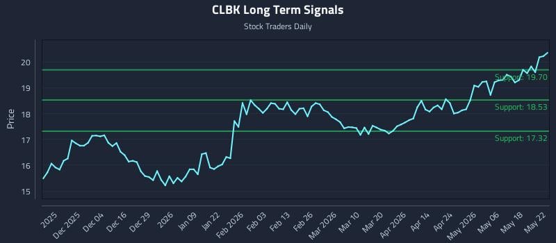 CLBK Long Term Analysis for May 23 2026 CLBK Long Term Analysis for May 23 2026
