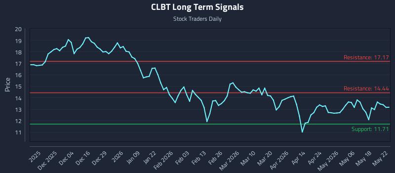 CLBT Long Term Analysis for May 23 2026