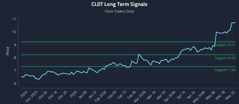CLDT Long Term Analysis for May 23 2026