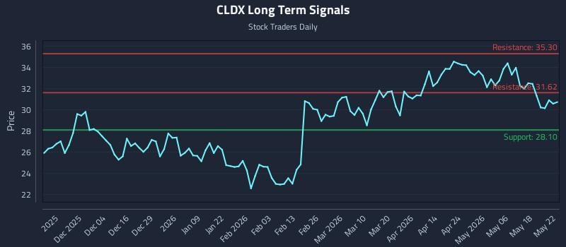 CLDX Long Term Analysis for May 23 2026 CLDX Long Term Analysis for May 23 2026