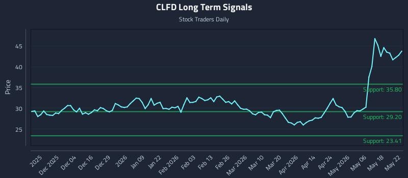 CLFD Long Term Analysis for May 23 2026 CLFD Long Term Analysis for May 23 2026