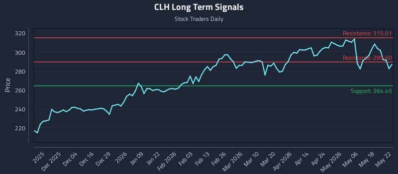 CLH Long Term Analysis for May 23 2026