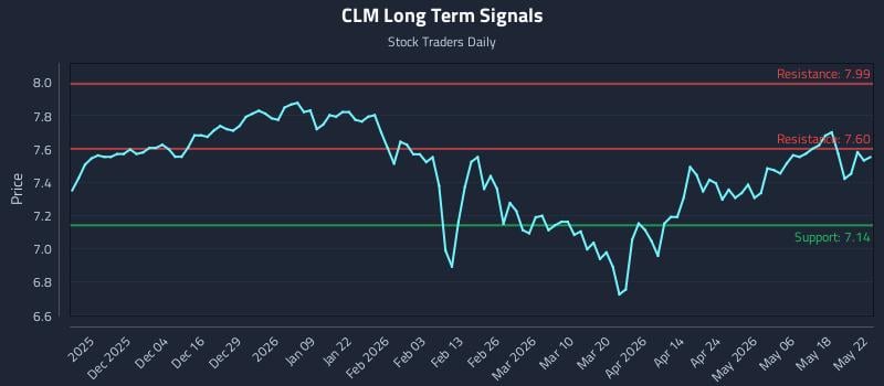 CLM Long Term Analysis for May 23 2026 CLM Long Term Analysis for May 23 2026
