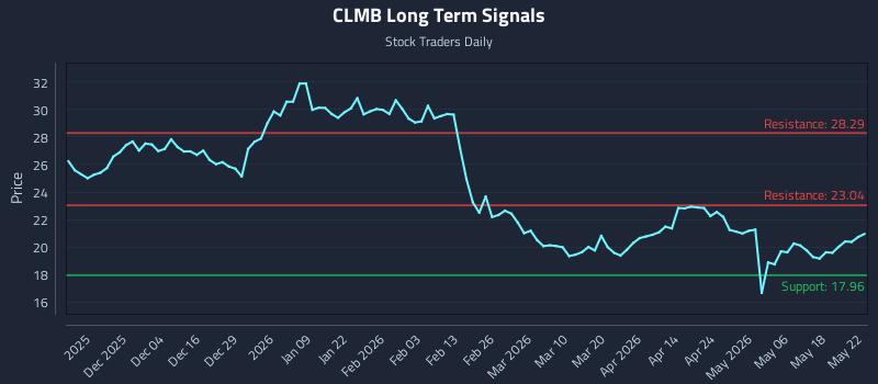 CLMB Long Term Analysis for May 23 2026 CLMB Long Term Analysis for May 23 2026