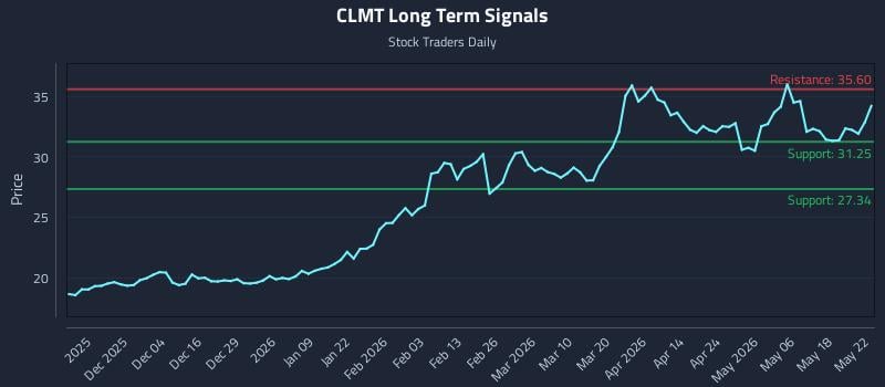 CLMT Long Term Analysis for May 23 2026 CLMT Long Term Analysis for May 23 2026