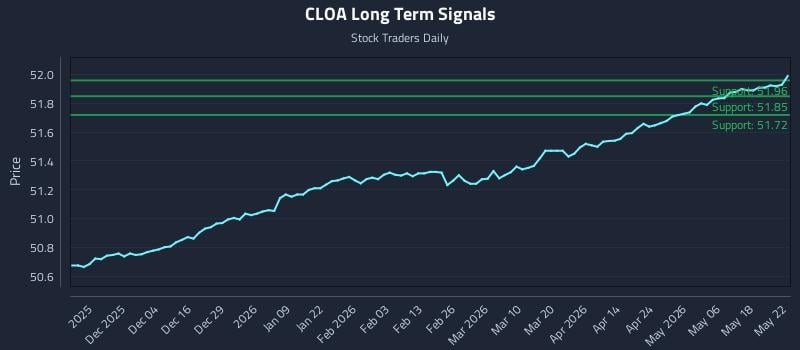 CLOA Long Term Analysis for May 23 2026 CLOA Long Term Analysis for May 23 2026