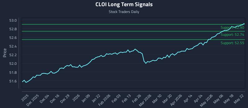 CLOI Long Term Analysis for May 23 2026 CLOI Long Term Analysis for May 23 2026