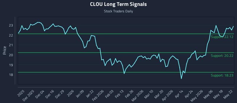 CLOU Long Term Analysis for May 23 2026