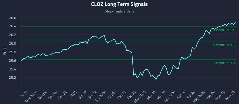 CLOZ Long Term Analysis for May 23 2026 CLOZ Long Term Analysis for May 23 2026