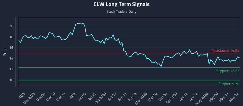 CLW Long Term Analysis for May 23 2026 CLW Long Term Analysis for May 23 2026