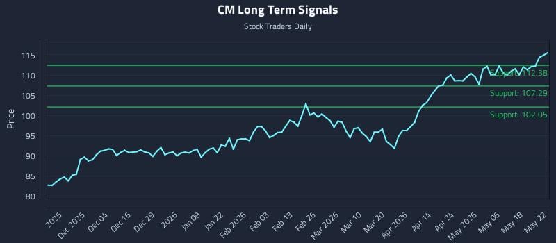 CM Long Term Analysis for May 23 2026 CM Long Term Analysis for May 23 2026