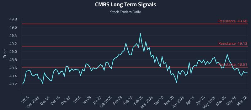 CMBS Long Term Analysis for May 23 2026