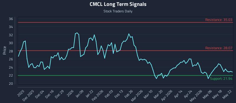 CMCL Long Term Analysis for May 23 2026