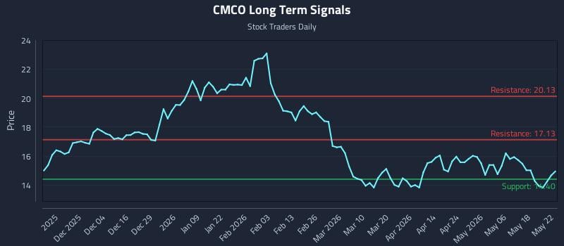 CMCO Long Term Analysis for May 23 2026
