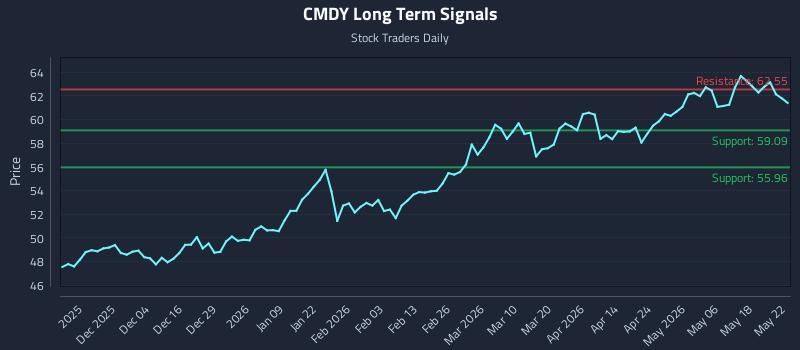 CMDY Long Term Analysis for May 23 2026 CMDY Long Term Analysis for May 23 2026
