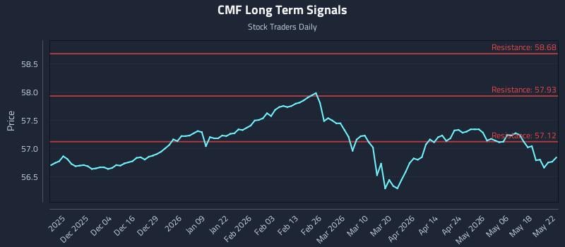 CMF Long Term Analysis for May 23 2026 CMF Long Term Analysis for May 23 2026
