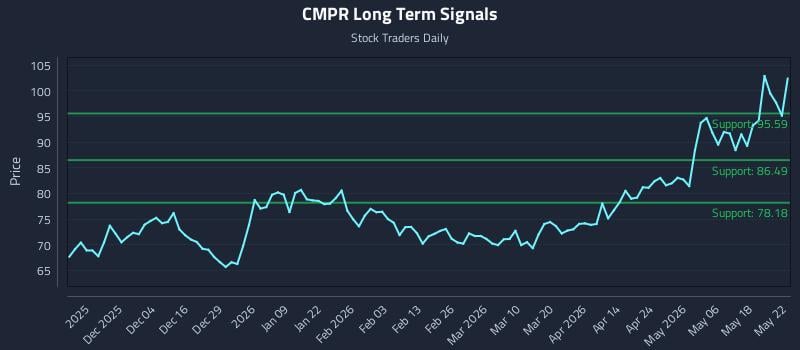 CMPR Long Term Analysis for May 23 2026