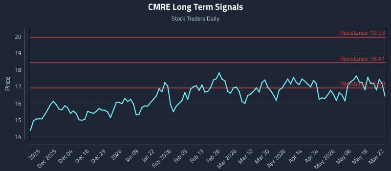 CMRE Long Term Analysis for May 23 2026