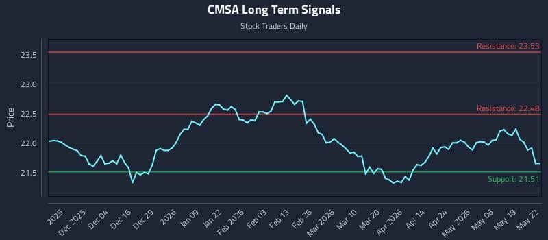 CMSA Long Term Analysis for May 23 2026