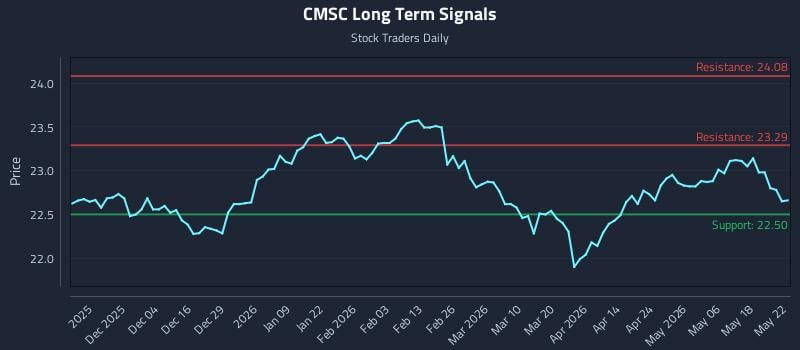 CMSC Long Term Analysis for May 23 2026 CMSC Long Term Analysis for May 23 2026