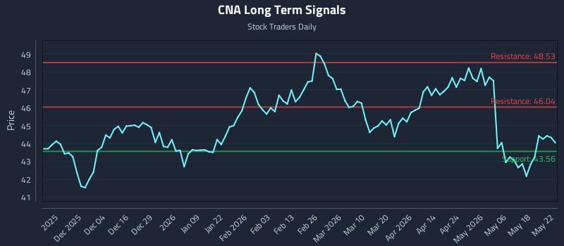 CNA Long Term Analysis for May 23 2026 CNA Long Term Analysis for May 23 2026