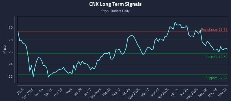 CNK Long Term Analysis for May 23 2026 CNK Long Term Analysis for May 23 2026
