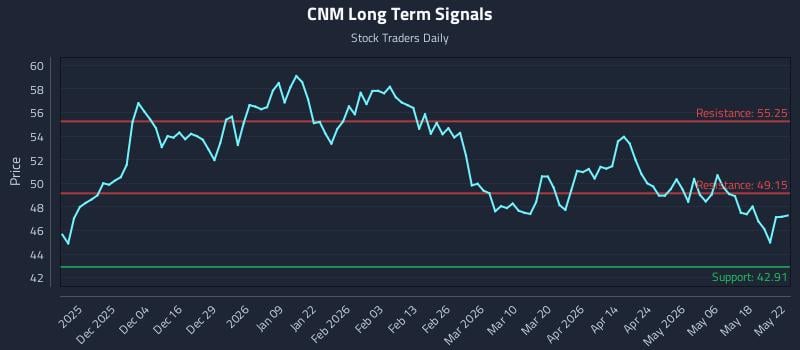 CNM Long Term Analysis for May 23 2026 CNM Long Term Analysis for May 23 2026