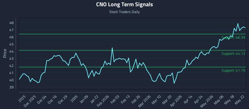 CNO Long Term Analysis for May 23 2026