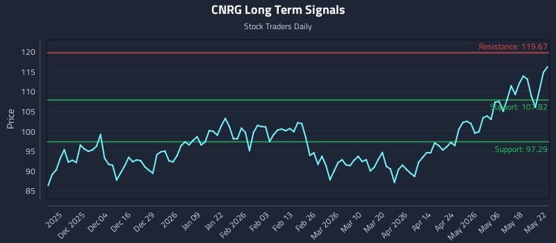 CNRG Long Term Analysis for May 23 2026 CNRG Long Term Analysis for May 23 2026
