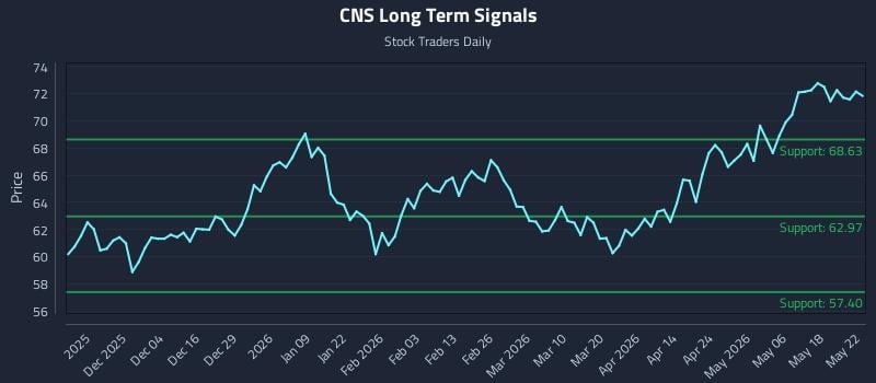 CNS Long Term Analysis for May 23 2026 CNS Long Term Analysis for May 23 2026