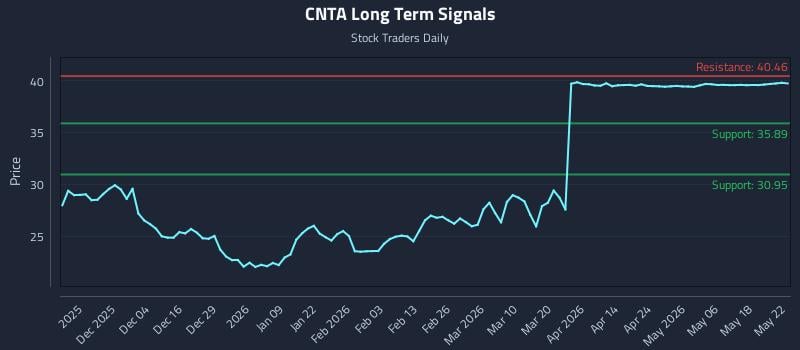 CNTA Long Term Analysis for May 23 2026 CNTA Long Term Analysis for May 23 2026